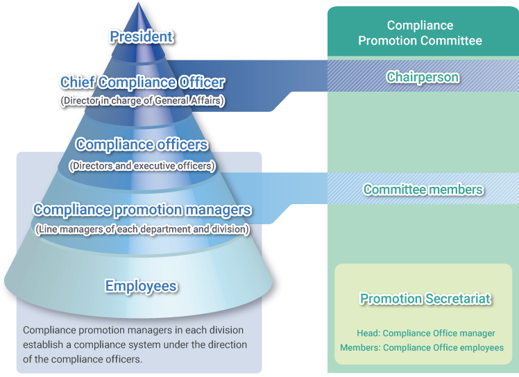 Compliance Structure