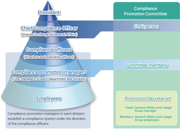 Compliance Structure