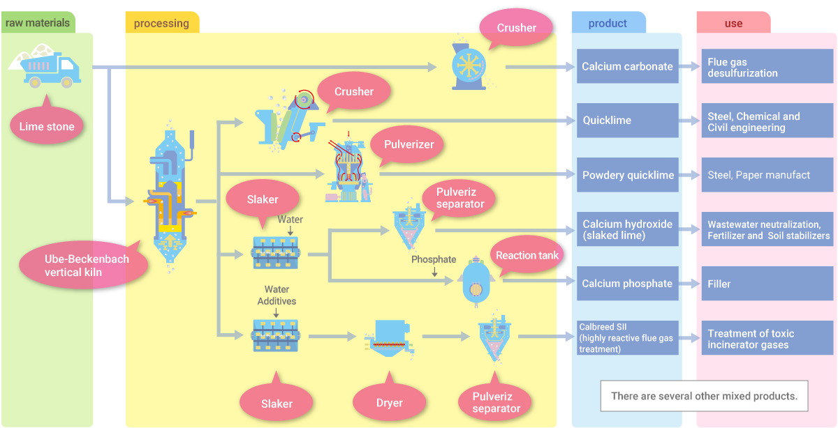 Manufacturing processes