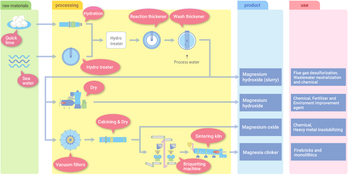 Manufacturing processes