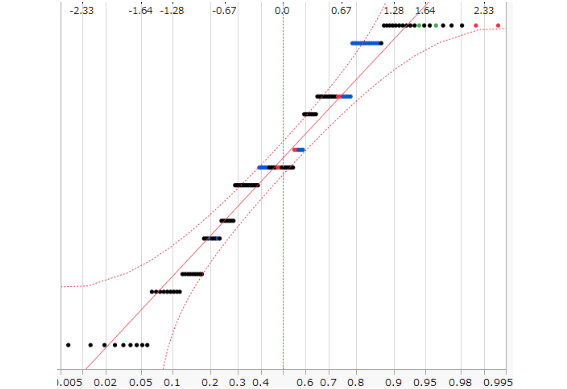 Distribution of changes