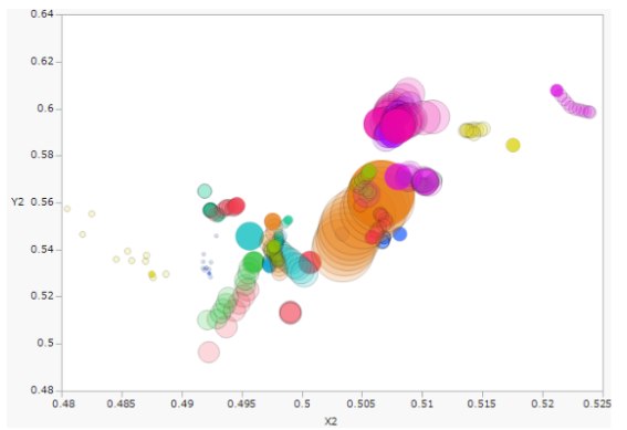 Bubble plots