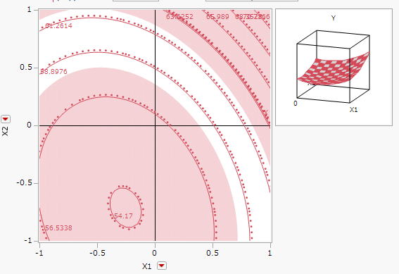 Contour profiles
