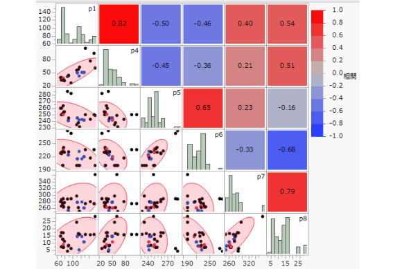 Multivariate correlation