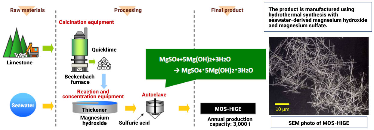 MOS-HIGE Manufacturing Flow