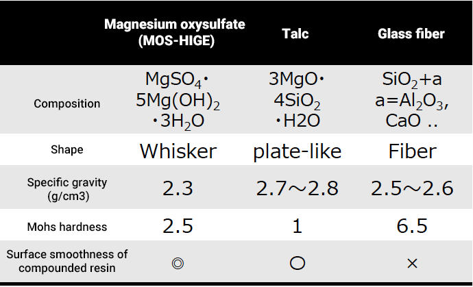 Comparison of Properties with Other Inorganic Fillers