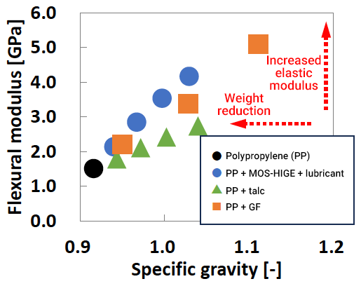 Benefits of MOS-HIGE for Polypropylene